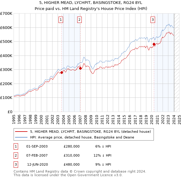 5, HIGHER MEAD, LYCHPIT, BASINGSTOKE, RG24 8YL: Price paid vs HM Land Registry's House Price Index