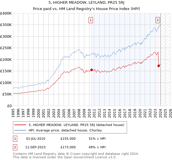 5, HIGHER MEADOW, LEYLAND, PR25 5RJ: Price paid vs HM Land Registry's House Price Index