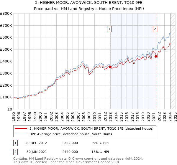 5, HIGHER MOOR, AVONWICK, SOUTH BRENT, TQ10 9FE: Price paid vs HM Land Registry's House Price Index
