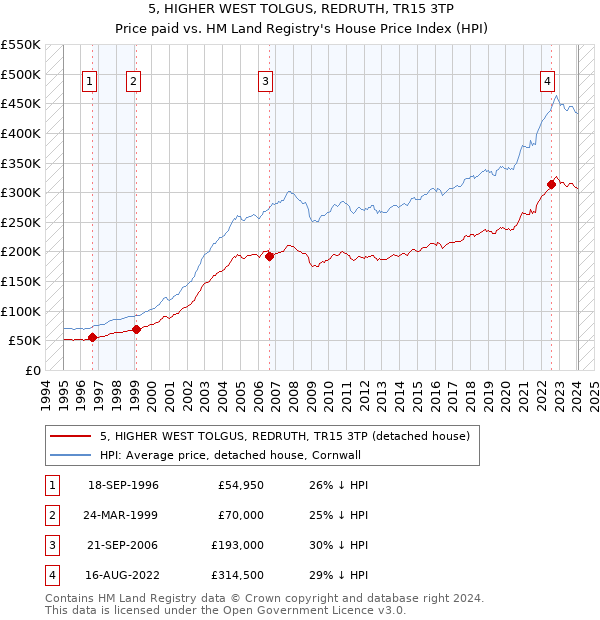 5, HIGHER WEST TOLGUS, REDRUTH, TR15 3TP: Price paid vs HM Land Registry's House Price Index