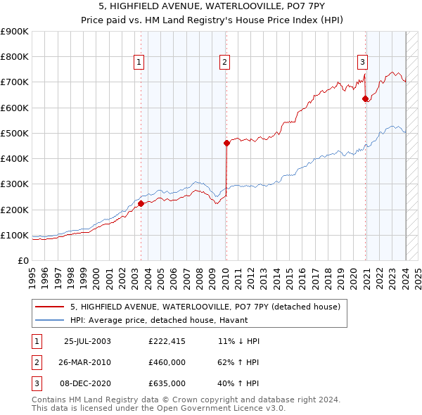 5, HIGHFIELD AVENUE, WATERLOOVILLE, PO7 7PY: Price paid vs HM Land Registry's House Price Index