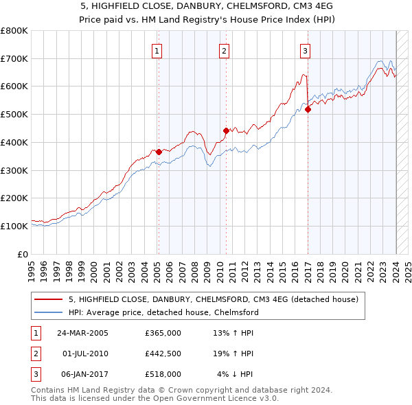 5, HIGHFIELD CLOSE, DANBURY, CHELMSFORD, CM3 4EG: Price paid vs HM Land Registry's House Price Index