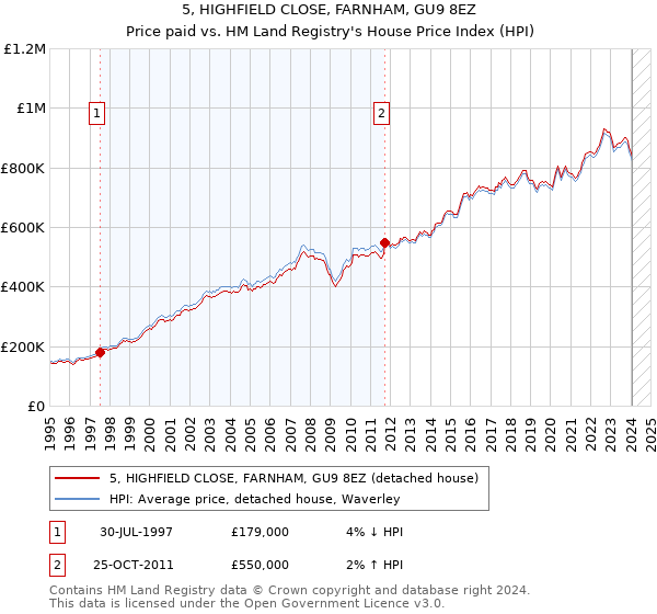 5, HIGHFIELD CLOSE, FARNHAM, GU9 8EZ: Price paid vs HM Land Registry's House Price Index