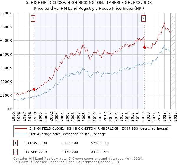 5, HIGHFIELD CLOSE, HIGH BICKINGTON, UMBERLEIGH, EX37 9DS: Price paid vs HM Land Registry's House Price Index