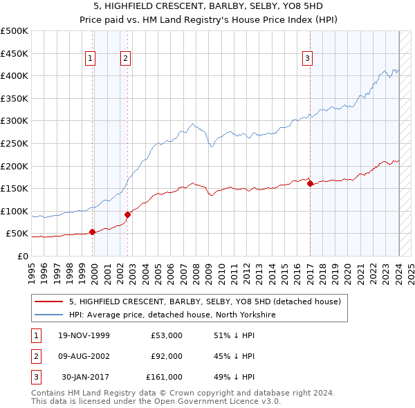 5, HIGHFIELD CRESCENT, BARLBY, SELBY, YO8 5HD: Price paid vs HM Land Registry's House Price Index