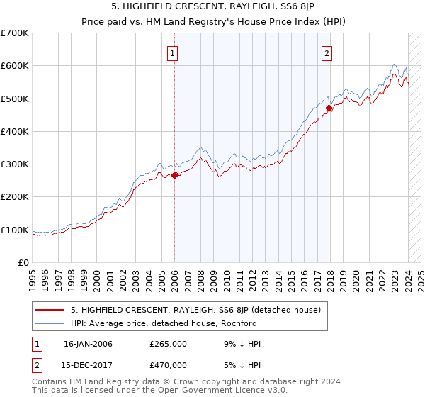 5, HIGHFIELD CRESCENT, RAYLEIGH, SS6 8JP: Price paid vs HM Land Registry's House Price Index