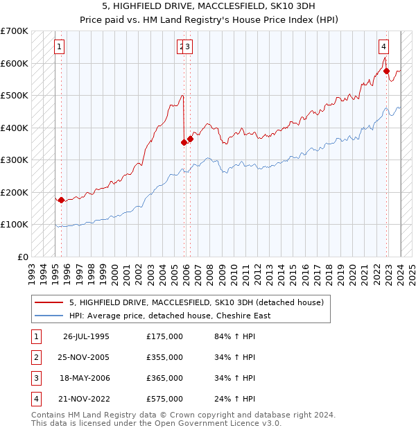 5, HIGHFIELD DRIVE, MACCLESFIELD, SK10 3DH: Price paid vs HM Land Registry's House Price Index