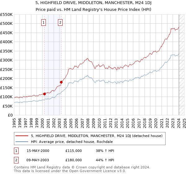 5, HIGHFIELD DRIVE, MIDDLETON, MANCHESTER, M24 1DJ: Price paid vs HM Land Registry's House Price Index