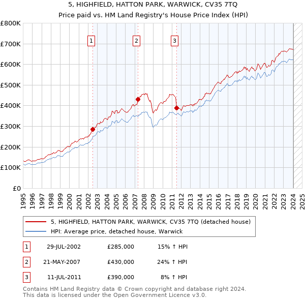 5, HIGHFIELD, HATTON PARK, WARWICK, CV35 7TQ: Price paid vs HM Land Registry's House Price Index