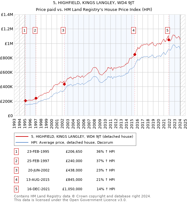 5, HIGHFIELD, KINGS LANGLEY, WD4 9JT: Price paid vs HM Land Registry's House Price Index