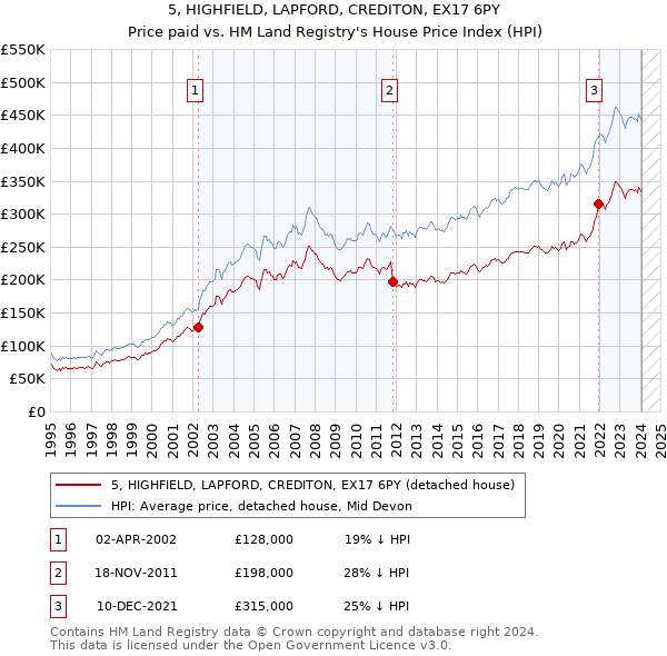 5, HIGHFIELD, LAPFORD, CREDITON, EX17 6PY: Price paid vs HM Land Registry's House Price Index