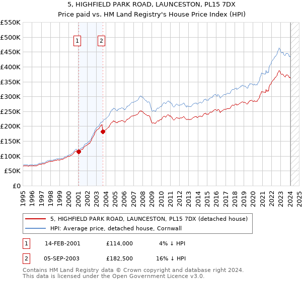 5, HIGHFIELD PARK ROAD, LAUNCESTON, PL15 7DX: Price paid vs HM Land Registry's House Price Index