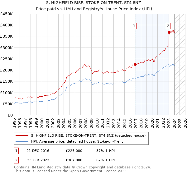 5, HIGHFIELD RISE, STOKE-ON-TRENT, ST4 8NZ: Price paid vs HM Land Registry's House Price Index