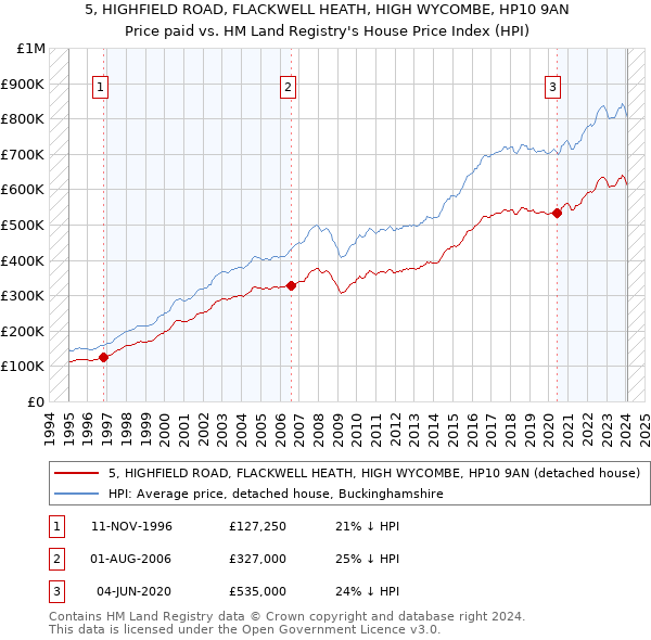 5, HIGHFIELD ROAD, FLACKWELL HEATH, HIGH WYCOMBE, HP10 9AN: Price paid vs HM Land Registry's House Price Index