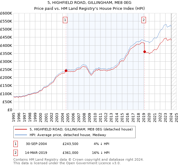 5, HIGHFIELD ROAD, GILLINGHAM, ME8 0EG: Price paid vs HM Land Registry's House Price Index