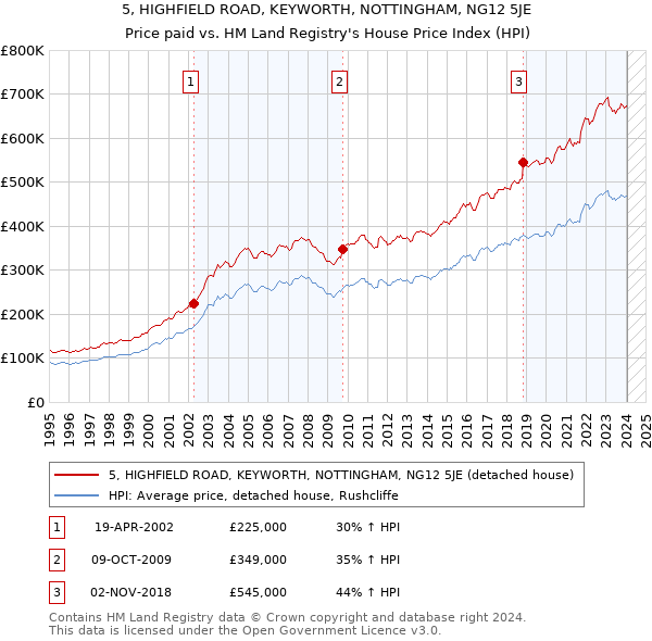 5, HIGHFIELD ROAD, KEYWORTH, NOTTINGHAM, NG12 5JE: Price paid vs HM Land Registry's House Price Index