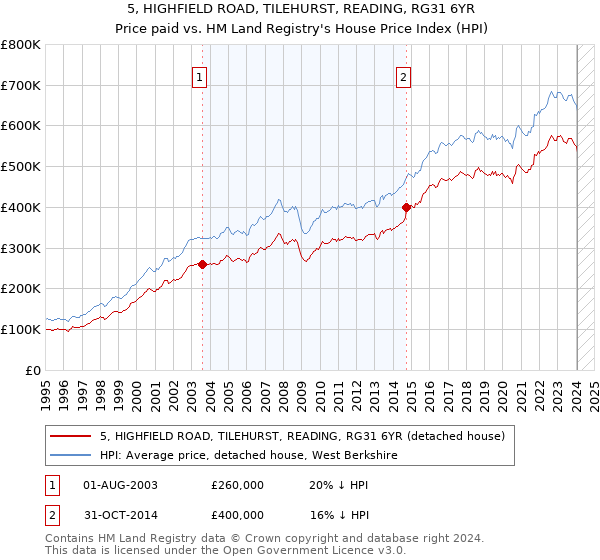 5, HIGHFIELD ROAD, TILEHURST, READING, RG31 6YR: Price paid vs HM Land Registry's House Price Index