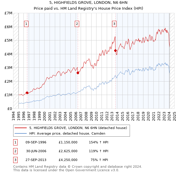 5, HIGHFIELDS GROVE, LONDON, N6 6HN: Price paid vs HM Land Registry's House Price Index