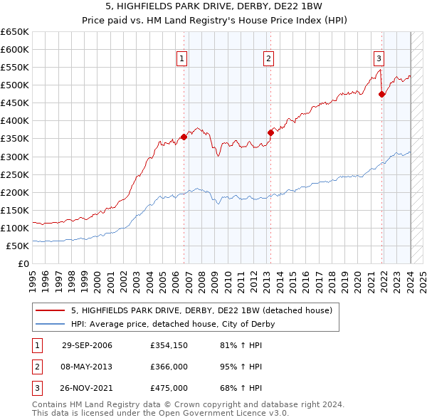 5, HIGHFIELDS PARK DRIVE, DERBY, DE22 1BW: Price paid vs HM Land Registry's House Price Index