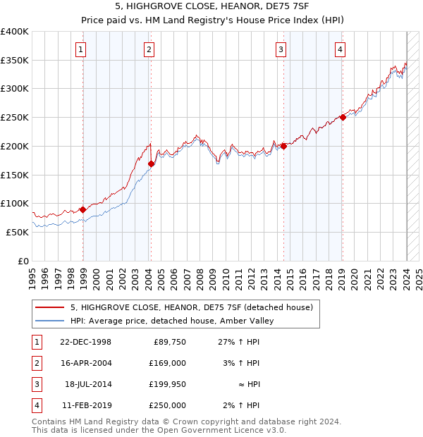 5, HIGHGROVE CLOSE, HEANOR, DE75 7SF: Price paid vs HM Land Registry's House Price Index