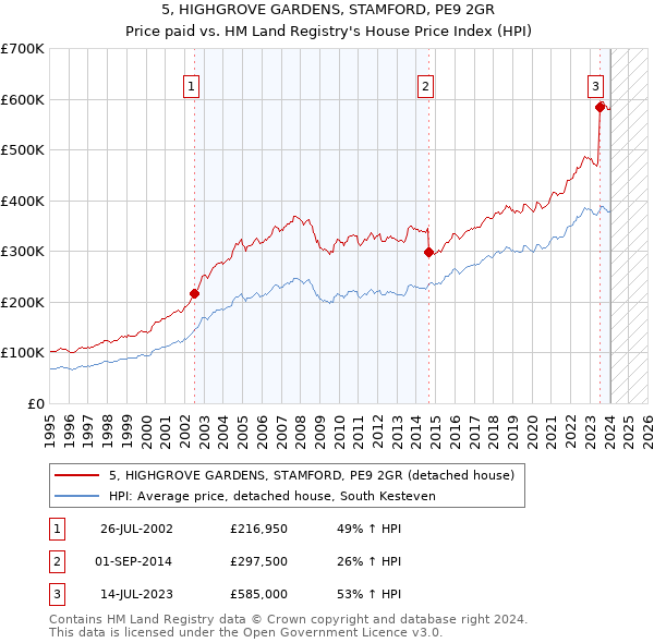 5, HIGHGROVE GARDENS, STAMFORD, PE9 2GR: Price paid vs HM Land Registry's House Price Index