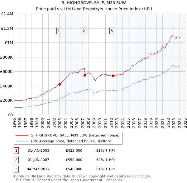 5, HIGHGROVE, SALE, M33 3UW: Price paid vs HM Land Registry's House Price Index