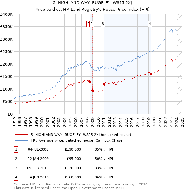 5, HIGHLAND WAY, RUGELEY, WS15 2XJ: Price paid vs HM Land Registry's House Price Index
