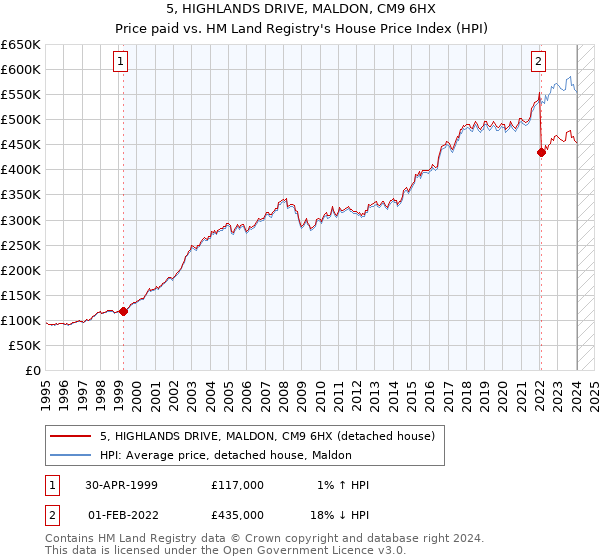 5, HIGHLANDS DRIVE, MALDON, CM9 6HX: Price paid vs HM Land Registry's House Price Index