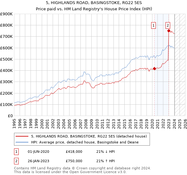 5, HIGHLANDS ROAD, BASINGSTOKE, RG22 5ES: Price paid vs HM Land Registry's House Price Index