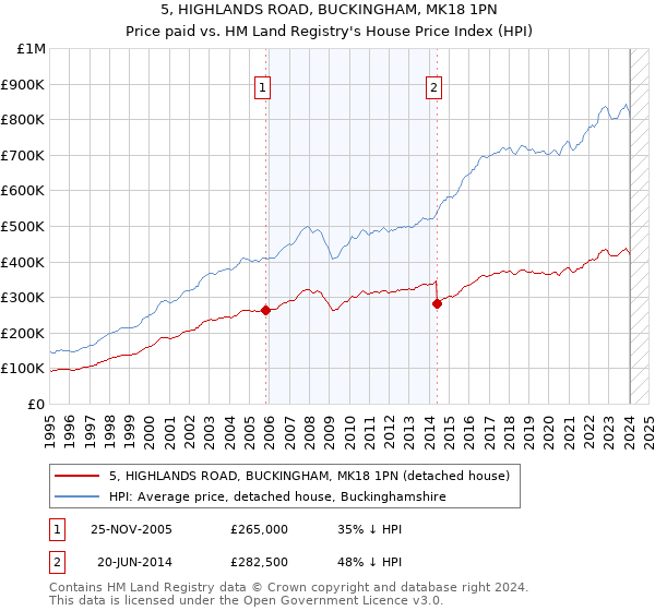5, HIGHLANDS ROAD, BUCKINGHAM, MK18 1PN: Price paid vs HM Land Registry's House Price Index