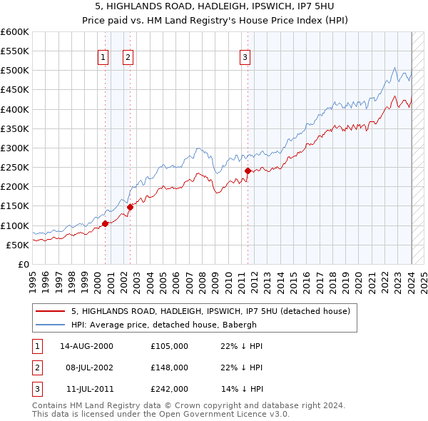 5, HIGHLANDS ROAD, HADLEIGH, IPSWICH, IP7 5HU: Price paid vs HM Land Registry's House Price Index