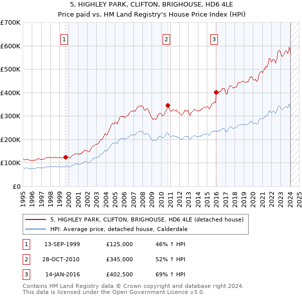 5, HIGHLEY PARK, CLIFTON, BRIGHOUSE, HD6 4LE: Price paid vs HM Land Registry's House Price Index