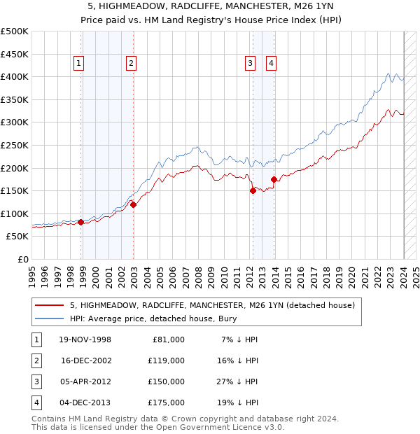 5, HIGHMEADOW, RADCLIFFE, MANCHESTER, M26 1YN: Price paid vs HM Land Registry's House Price Index