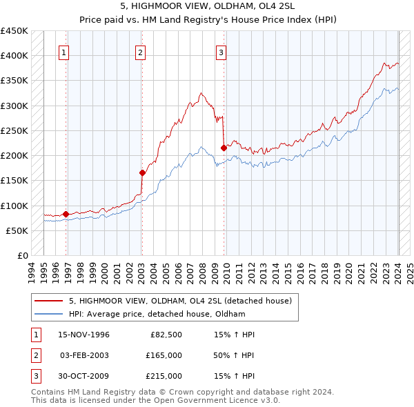 5, HIGHMOOR VIEW, OLDHAM, OL4 2SL: Price paid vs HM Land Registry's House Price Index
