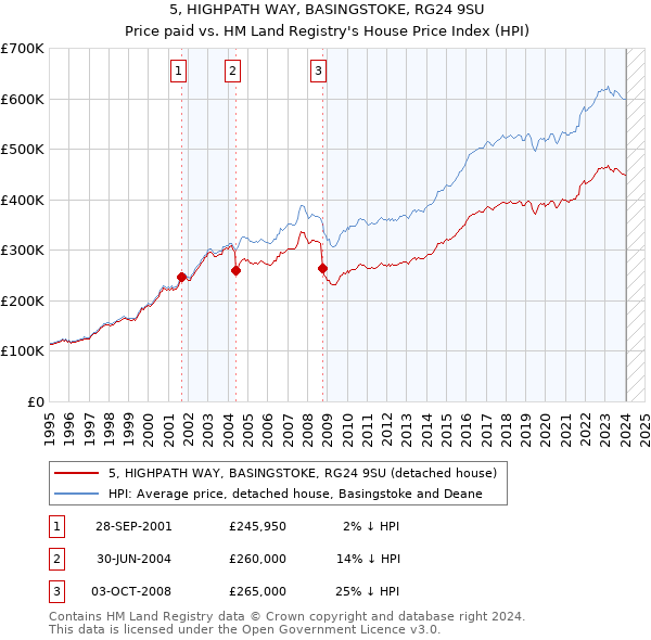 5, HIGHPATH WAY, BASINGSTOKE, RG24 9SU: Price paid vs HM Land Registry's House Price Index