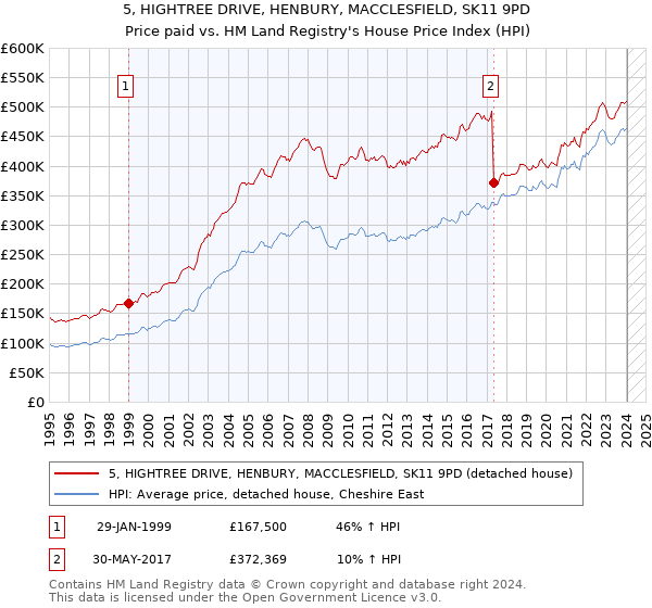5, HIGHTREE DRIVE, HENBURY, MACCLESFIELD, SK11 9PD: Price paid vs HM Land Registry's House Price Index