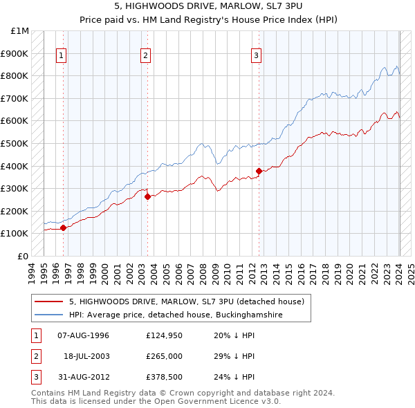 5, HIGHWOODS DRIVE, MARLOW, SL7 3PU: Price paid vs HM Land Registry's House Price Index