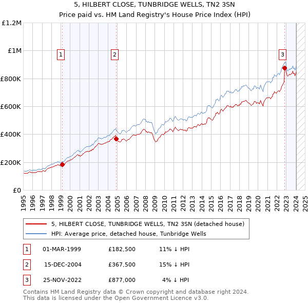 5, HILBERT CLOSE, TUNBRIDGE WELLS, TN2 3SN: Price paid vs HM Land Registry's House Price Index