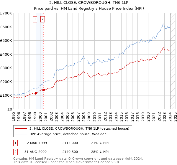 5, HILL CLOSE, CROWBOROUGH, TN6 1LP: Price paid vs HM Land Registry's House Price Index