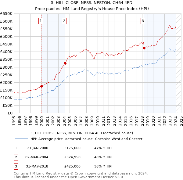 5, HILL CLOSE, NESS, NESTON, CH64 4ED: Price paid vs HM Land Registry's House Price Index