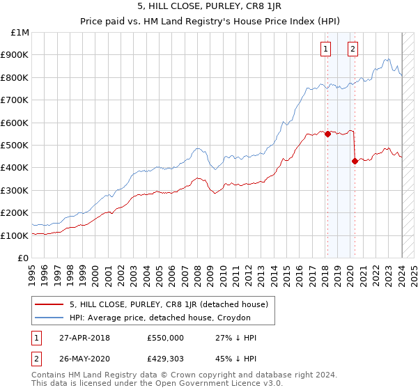 5, HILL CLOSE, PURLEY, CR8 1JR: Price paid vs HM Land Registry's House Price Index