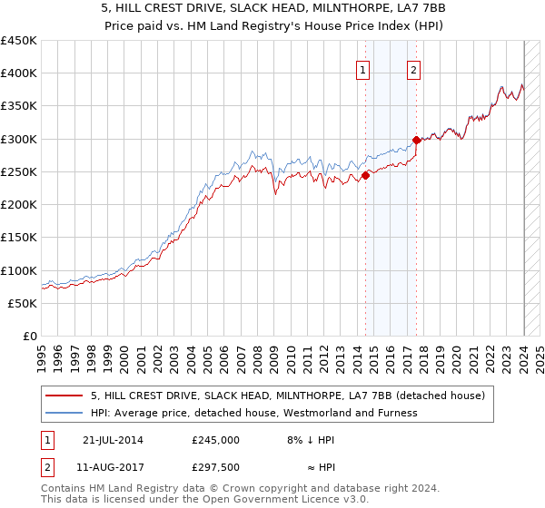 5, HILL CREST DRIVE, SLACK HEAD, MILNTHORPE, LA7 7BB: Price paid vs HM Land Registry's House Price Index