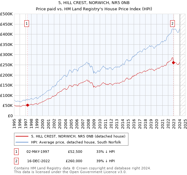 5, HILL CREST, NORWICH, NR5 0NB: Price paid vs HM Land Registry's House Price Index
