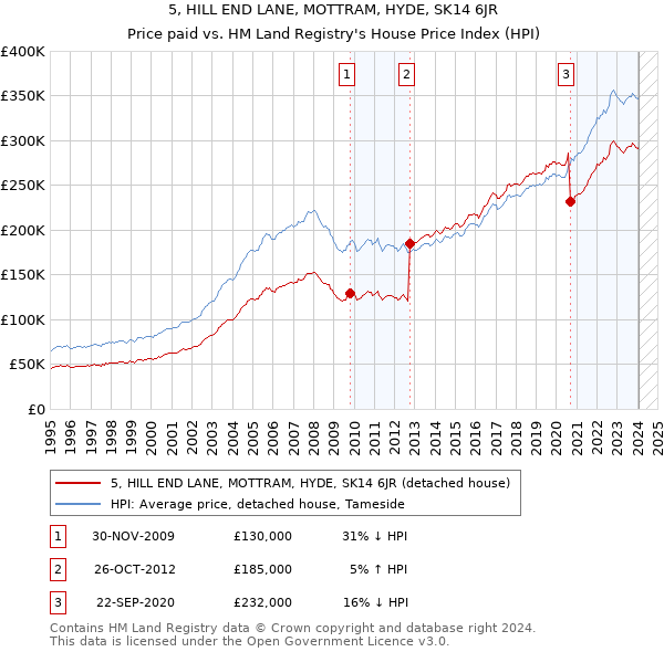 5, HILL END LANE, MOTTRAM, HYDE, SK14 6JR: Price paid vs HM Land Registry's House Price Index