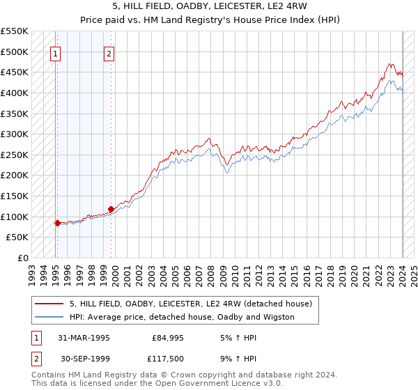 5, HILL FIELD, OADBY, LEICESTER, LE2 4RW: Price paid vs HM Land Registry's House Price Index