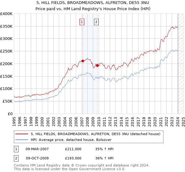 5, HILL FIELDS, BROADMEADOWS, ALFRETON, DE55 3NU: Price paid vs HM Land Registry's House Price Index