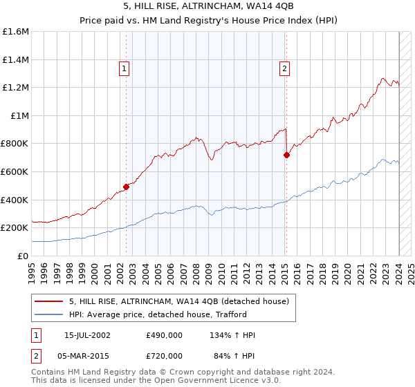 5, HILL RISE, ALTRINCHAM, WA14 4QB: Price paid vs HM Land Registry's House Price Index