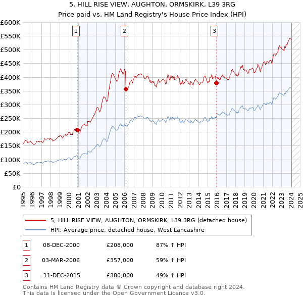 5, HILL RISE VIEW, AUGHTON, ORMSKIRK, L39 3RG: Price paid vs HM Land Registry's House Price Index