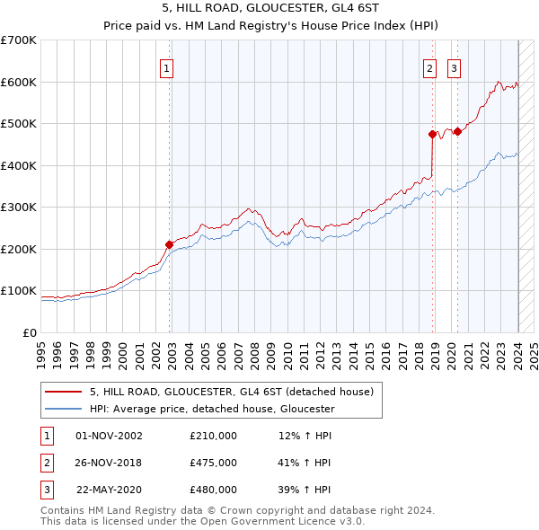 5, HILL ROAD, GLOUCESTER, GL4 6ST: Price paid vs HM Land Registry's House Price Index