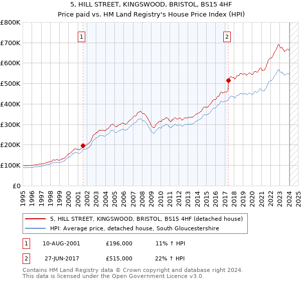 5, HILL STREET, KINGSWOOD, BRISTOL, BS15 4HF: Price paid vs HM Land Registry's House Price Index
